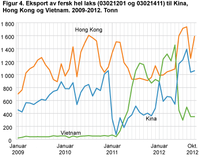 Eksport av fersk hel laks (03021201 og 03021411) til Kina, Hong Kong og Vietnam. 2009-2012. Tonn