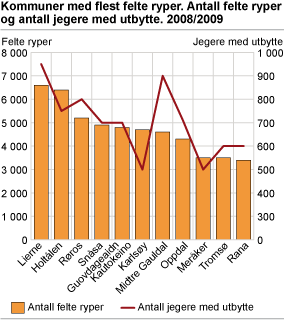 Kommuner med flest felte ryper. Antall felte ryper og antall jegere med utbytte. 2008/2009