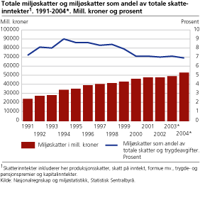 Totale miljøskatter og miljøskatter som andel av totale skatteinntekter. 1991-2004*. Mill. kroner og prosent