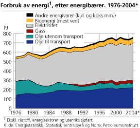 Forbruk av energi, etter energibærer. 1976-2004