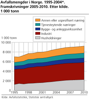 Avfallsmengder i Norge. 1995-2004*. Framskrivninger 2005-2010. Etter kilde. 1 000 tonn