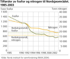 Tilførsler av fosfor og nitrogen til Nordsjøområdet. 1985-2003