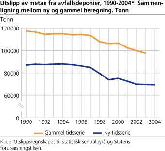 Utslipp av metan fra avfallsdeponier, 1990-2003. Sammenligning mellom ny og gammel beregning. Tonn