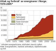 Uttak og forbruk av energivarer i Norge. 1970-2005*