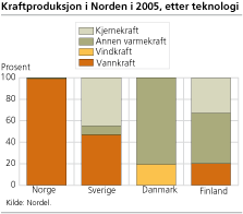Kraftproduksjon i Norden i 2005, etter teknologi