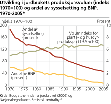 Utvikling i jordbrukets produksjonsvolum (indeks 1970=100) og andel av sysselsetting og BNP. 1970-2005*
