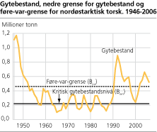 Gytebestand, nedre grense for gytebestand og føre-var-grense for nordøstarktisk torsk. 1946-2006