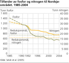 Tilførsler av fosfor og nitrogen til Nordsjøområdet. 1985-2004