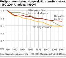 Utslippsintensiteter. Norge ekskl. utenriks sjøfart. 1990-2004*. Indeks: 1990=1
