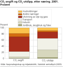 CO2-avgift og CO2-utslipp, etter næring. 2001. Prosent