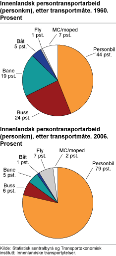 Innenlandsk persontransportarbeid (personkilometer) etter transportmåte. Norge. 1960 og 2006. Prosent