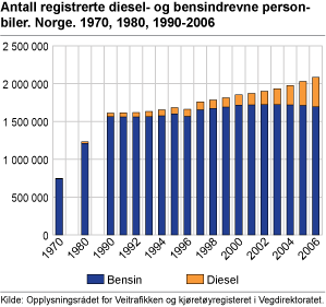 Registrerte diesel- og bensindrevne personbiler. Norge. 1970, 1980, 1990-2006
