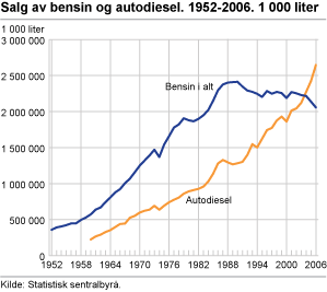 Salg av bensin og autodiesel. 1952-2006. 1 000 liter