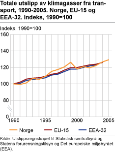 Totale utslipp av klimagasser fra transport, 1980-2005. Norge, EU-15 og EEA-32. Indeks, 1990=100 