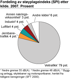 Fordeling av støyplageindeks (SPI), etter kilde. 2007