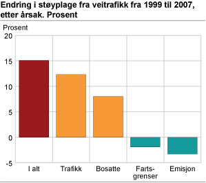 Endring i støyplage fra veitrafikk fra 1999 til 2007, etter årsak. Prosent