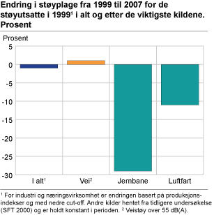 Endring i støyplage fra 1999 til 2007 for de støyutsatte i 1999 og etter de viktigste kildene. Prosent