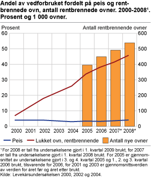 Nye, rentbrennende ovner (antall) og vedforbruk fordelt på ildstedstype (prosent) 2000-20081. 