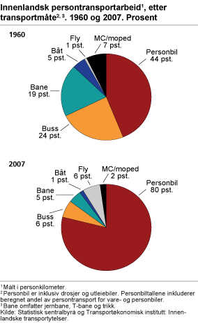 Innenlandsk persontransportarbeid (personkilometer) etter transportmåte. Norge. 1960 og 2007. Prosent