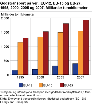 Godstransport på vei1. EU-12, EU-15 og EU-27. 1995, 2000, 2005 og 2007. Milliarder tonnkilometer