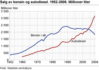 Salg av bensin og autodiesel. 1952-2008. 1 000 liter