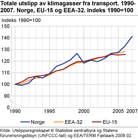 Totale utslipp av klimagasser fra transport, 1980-2005. Norge, EU-15 og EEA-32. Indeks, 1990=100 