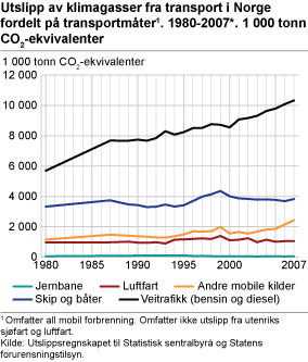 Utslipp av klimagasser fra transport i Norge fordelt på transportmåter 1980-2007. 1 000 tonn CO2-ekvivalenter