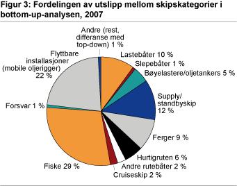 Fordelingen av utslipp mellom skipskategorier i bottom up-analysen. 2007