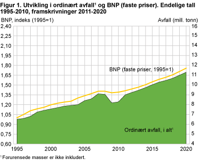 Utvikling i ordinært avfall og BNP (faste priser). Endelige tall 1995-2010, framskrivninger 2011-2020