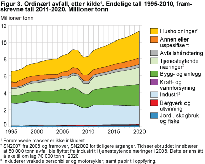 Ordinært avfall, etter kilde. Endelige tall 1995-2010, framskrevne tall 2011-2020. Millioner tonn
