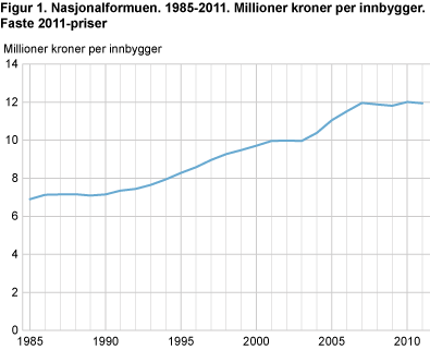 Nasjonalformuen. 1985-2011. Millioner kroner per innbygger. Faste 2011-priser