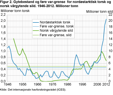 Gytebestand og føre var-grense for nordøstarktisk torsk og norsk vårgytende sild. 1946-2012. Millioner tonn