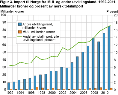 Import til Norge fra MUL og andre utviklingsland. 1992-2011. Milliarder kroner og prosent av norsk totalimport
