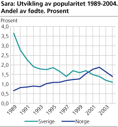 Utvikling i popularitet for navnet Sara i Sverige og Norge. 1989-2004