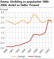 Utvikling i popularitet for navnet Emma i Sverige og Norge. 1989-2004