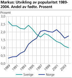 Utvikling i popularitet for navnet Markus i Sverige og Norge. 1989-2004
