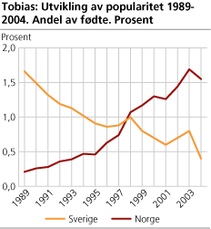 Utvikling i popularitet for navnet Tobias i Sverige og Norge. 1988-2003