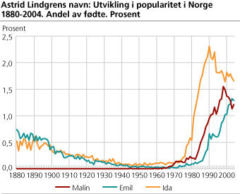 Astrid Lindgrens navn. Utvikling i popularitet i Norge 1880-2004. Andel av fødte.