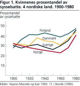 Kvinnenes prosentandel av sysselsatte. 4 nordiske land. 1900-1980