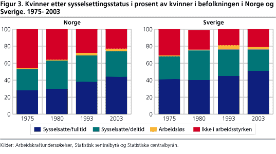 Yrkesfrekvenser for kvinner i Norge og Sverige 1975- 2003