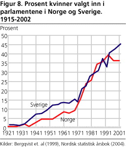 Prosent kvinner i parlamentene i Norge og Sverige. 1915-2003