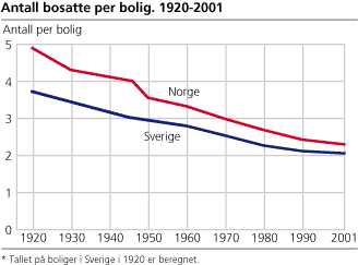 Folketall, antall boliger og antall personer per bolig. 1920-2001
