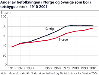 Andel av befolkningen i Norge og Sverige som bor i tettbygde strøk. 1910-2001. Prosent