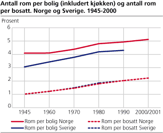 Antall rom per bolig (inkludert kjøkken) og antall rom per bosatt. Norge og Sverige. 1960-2000