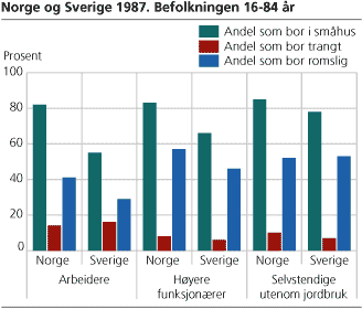 Norge og Sverige 1987. Befolkningen 16-84 år
