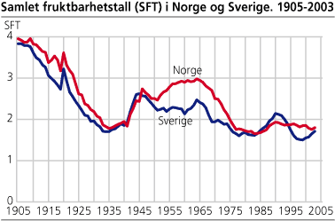 Samlet fruktbarhetstall (SFT) i Norge og Sverige. 1905-2003