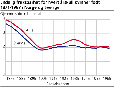 Endelig fruktbarhet for hvert årskull kvinner født 1871-1967 i Norge og Sverige