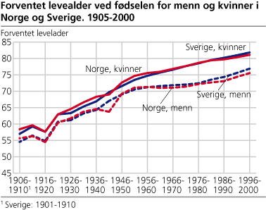 Forventet levealder ved fødselen for menn og kvinner i Norge og Sverige. 1905-2000