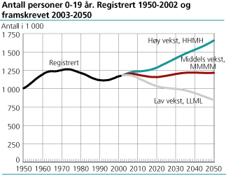 Antall personer 0-19 år. Registrert 1950-2002 og framskrevet 2003-2050.