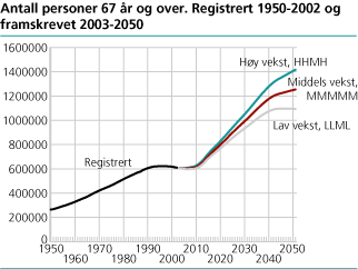 Antall personer 67 år og over. Registrert 1950-2002 og framskrevet 2003-2050.